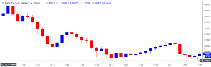 Image of eurusd 5-minute chart