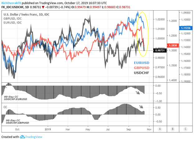 USDCHF Price Chart Correlation with EURUSD and GBPUSD