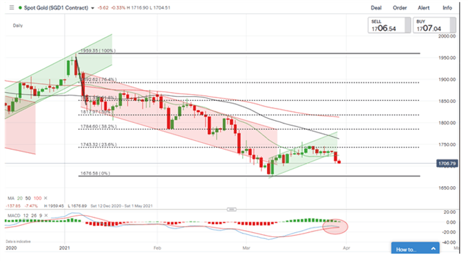 Goldpreis Tages-Chart
