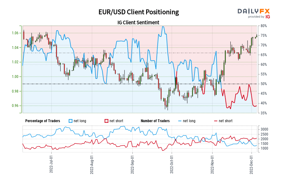 EUR/USD Client Positioning