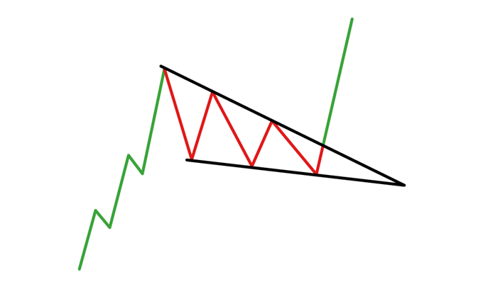 falling wedge chart patte