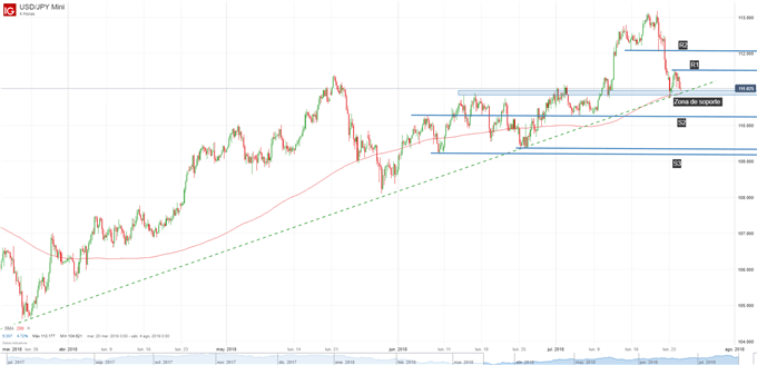 Gráfico técnico del USDJPY