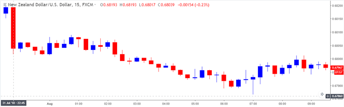 Image of nzdusd 15-minute chart