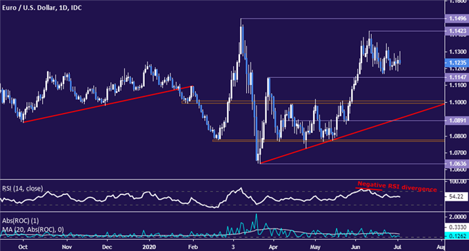 Eur/usd chart