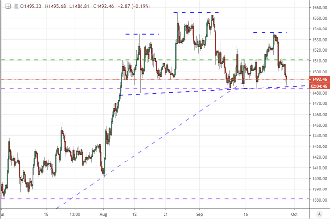 4-Hour Gold Chart