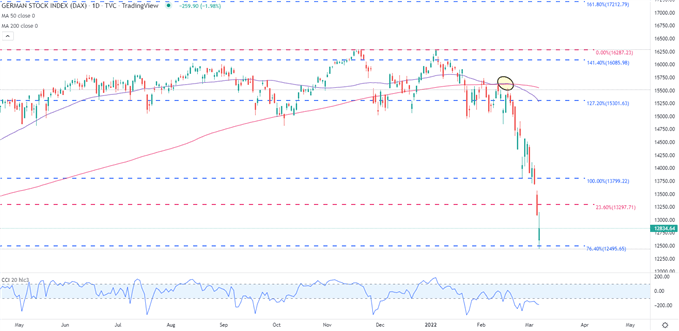 DAX 40 Daily Chart