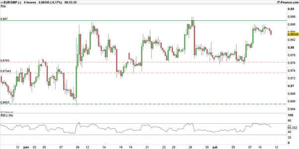 EUR/USD – EUR/GBP : sous résistance, l’euro reste baissier face au dollar et au sterling