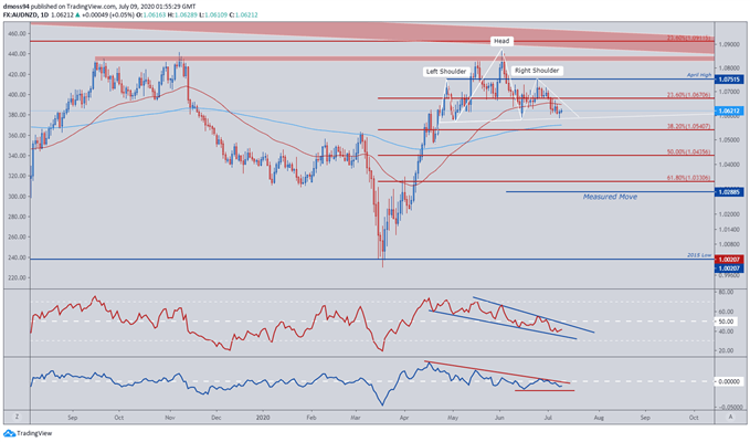 Image of AUD/NZD Price Daily Chart