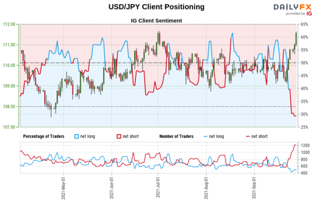 Japanese Yen Forecast: USD/JPY, AUD/JPY, EUR/JPY May Rise as Retail Traders Sell
