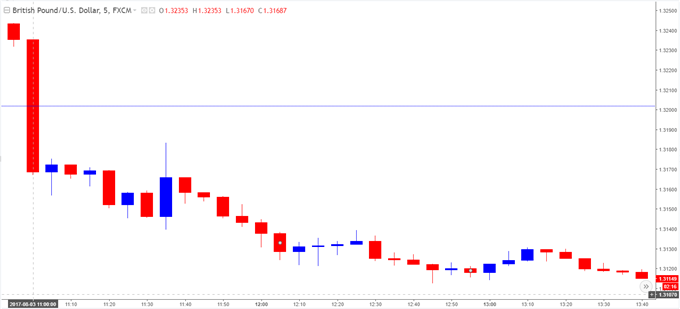 GBP/USD Chart