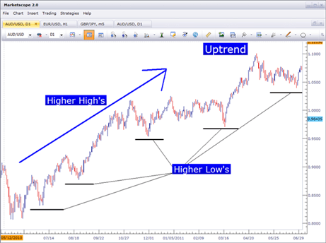 How to Trade Gold - in Just 4 Steps