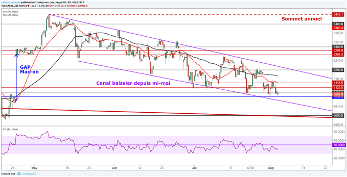 L’indice CAC 40 retrace le gap Macron, le DAX 30 continue sa baisse