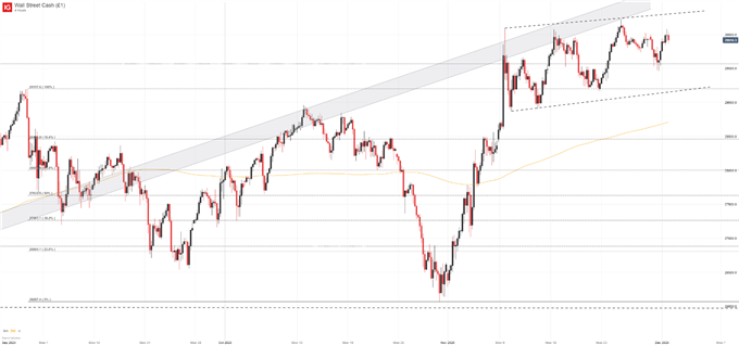 dow jones price chart 