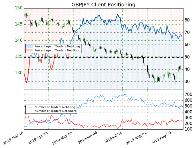 igcs, ig client sentiment index, igcs gbpjpy, gbpjpy price chart, gbpjpy price forecast, gbpjpy price technical analysis