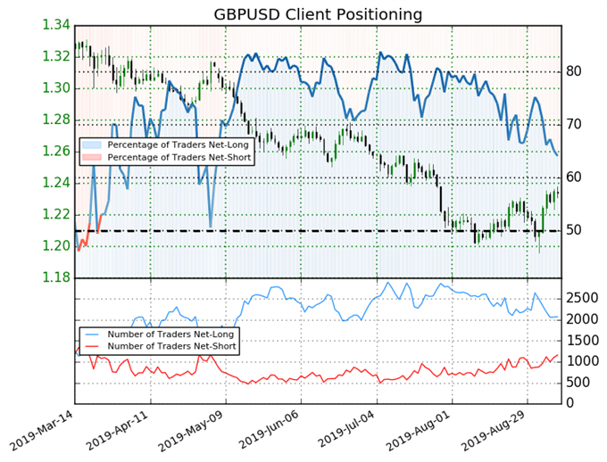 igcs, ig client sentiment index, igcs gbpusd, gbpusd price chart, gbpusd price forecast, gbpusd technical analysis