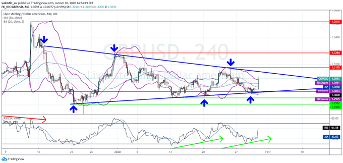 GBP/USD : La livre rebondit après le statuquo hawkish de la Banque d’Angleterre