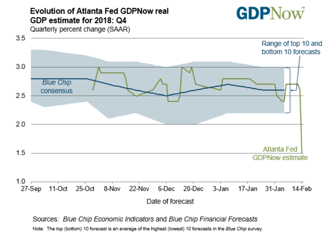 Blue chip Economic Indicators