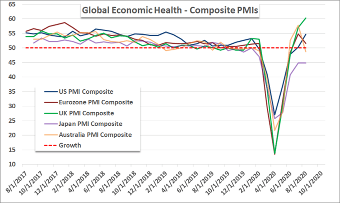 Chart of Major Countries' PMIs