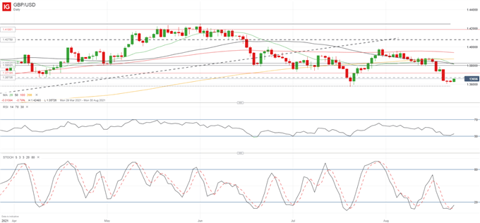 UK, EZ PMIs Drop But Retain Good Momentum - EUR, GBP Drifting Higher 