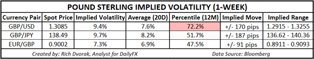 GBP Price Chart Pound Sterling Implied Volatility Trading Ranges GBPUSD GBPJPY EURGBP