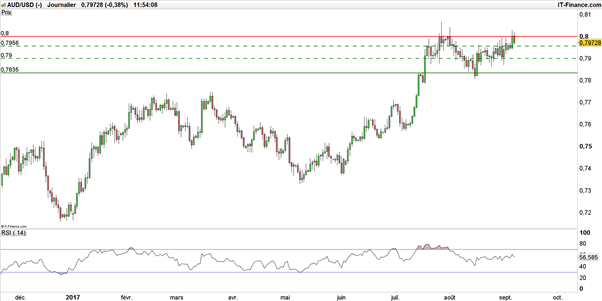 AUD/USD : stratégie haussière sur l’aussie, malgré l’obstacle à 0,80$