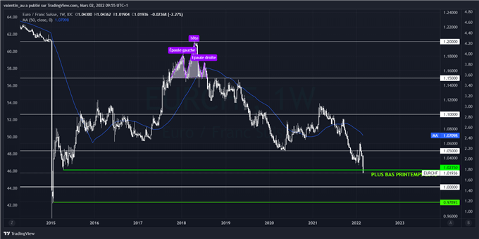 EUR/CHF : l’euro tombe à son plus bas niveau depuis 2015