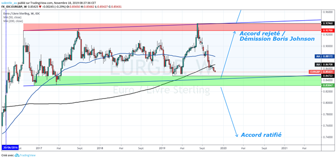 EUR/GBP : La livre sterling continue sa remontée en attendant les élections législatives