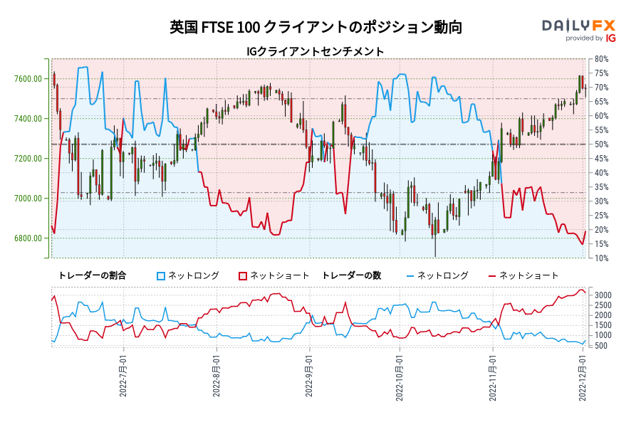 英国 FTSE 100 クライアントのポジション動向