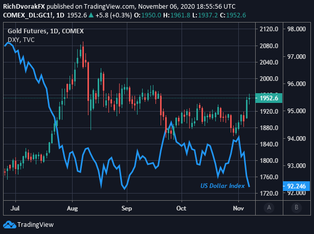 Gold price chart forecast with us dollar index overlaid