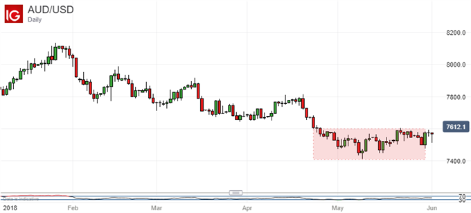 AUSTRALIAN DOLLAR VS US DOLLAR, DAILY CHART