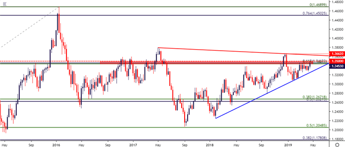 usdcad usd/cad weekly price chart