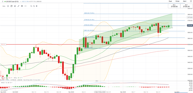 S&amp;P 500, Hang Seng Weekly Open: Alibaba Probe Weighs on Sentiment