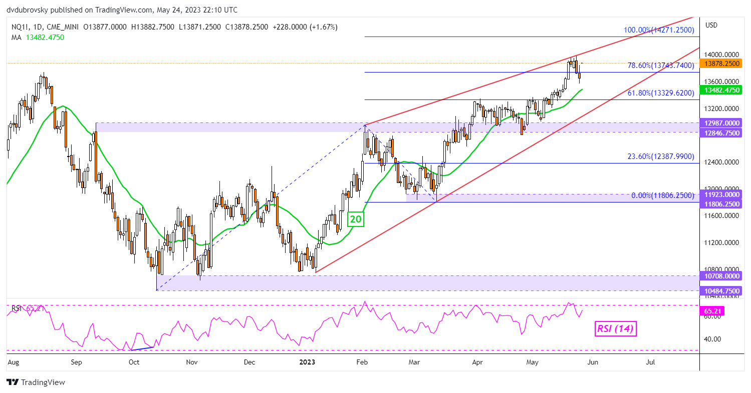 Nasdaq 100 Daily Chart