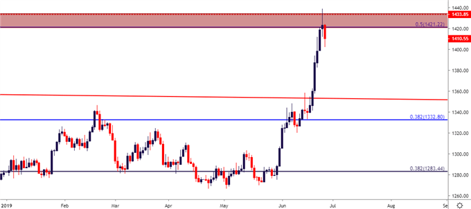 gold price daily chart