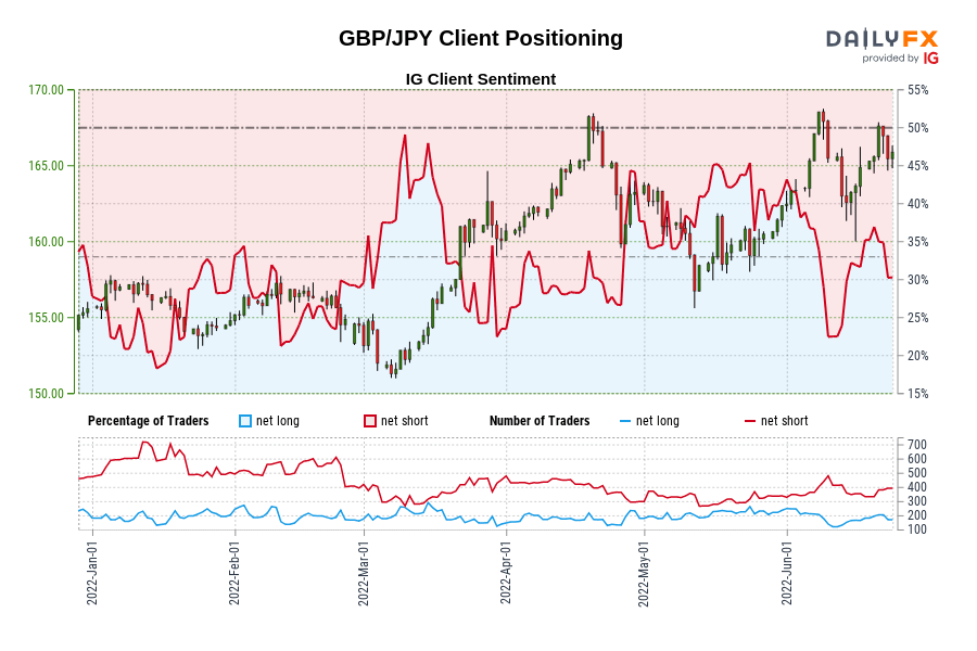 GBP/JPY Client Positioning