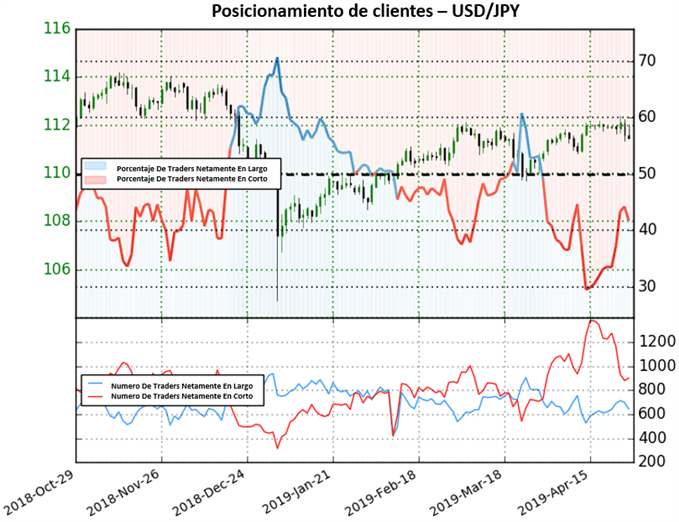 Posicionamiento USDJPY - 26/04/2019