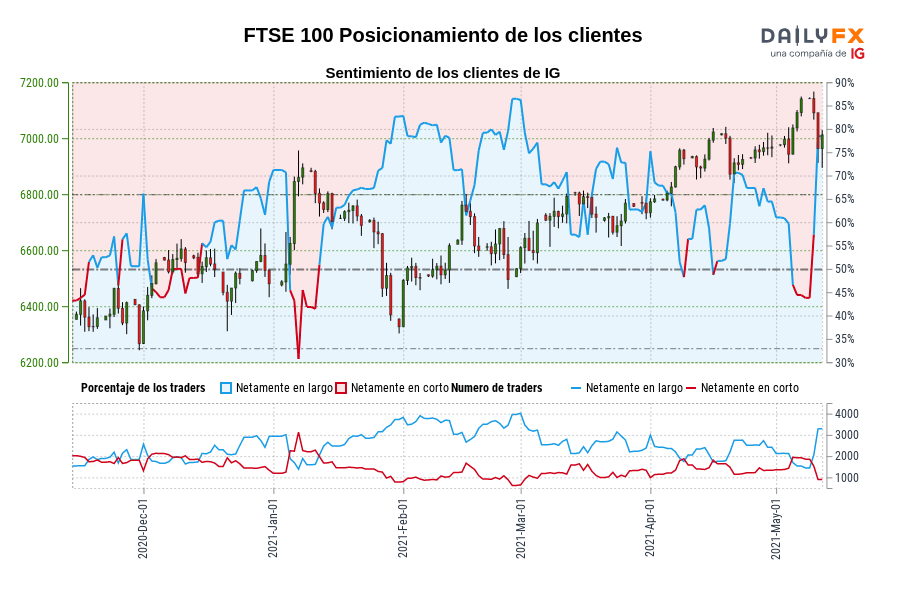 FTSE 100 Posicionamiento de los clientes