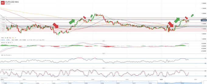 Análisis técnico: EUR/USD consolida el empuje alcista