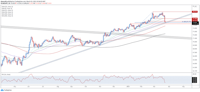 Japanese Yen Forecast: AUD/JPY, NZD/JPY Tumble on Souring Market Sentiment