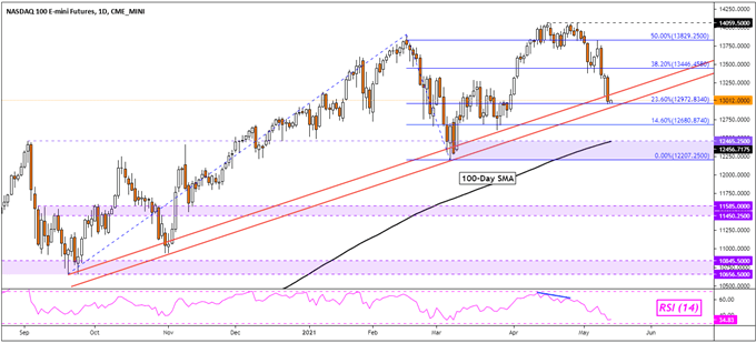 Dow Jones, Nasdaq 100, Nikkei 225, ASX 200 Outlook Vulnerable After 2008 High US CPI