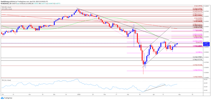 Image of NZD/USD rate daily chart