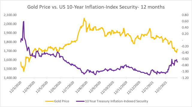 Gold Price Forecast: Vulnerable to a Pullback as Yield Resurges. US Inflation Data in Focus