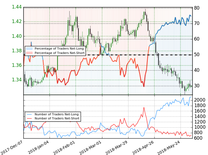 GBPUSD Client Positioning