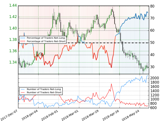 GBP/USD-Client-Positionierung