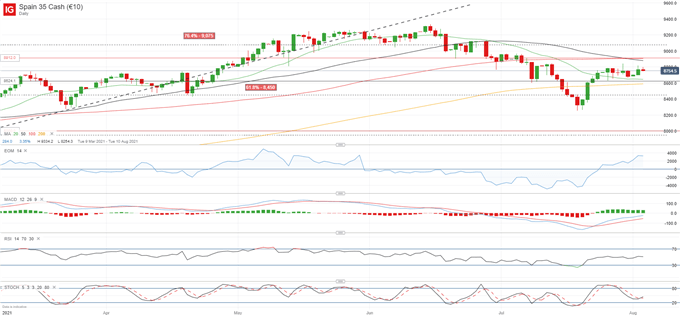 Equities Technical Outlook: Indecision in DAX 30 and IBEX 35 as CAC 40 Aims for New All-Time High 