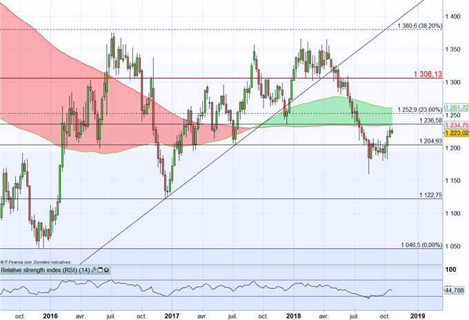 Cours de l’or : Chine et Italie font plier l’once d’or, le dollar appuie la tendance