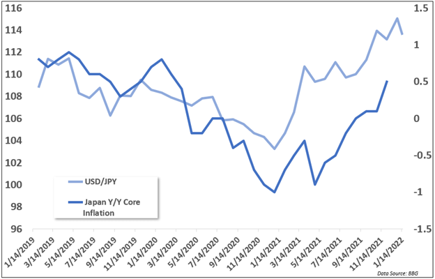 JPY vs inflation chart, cpi
