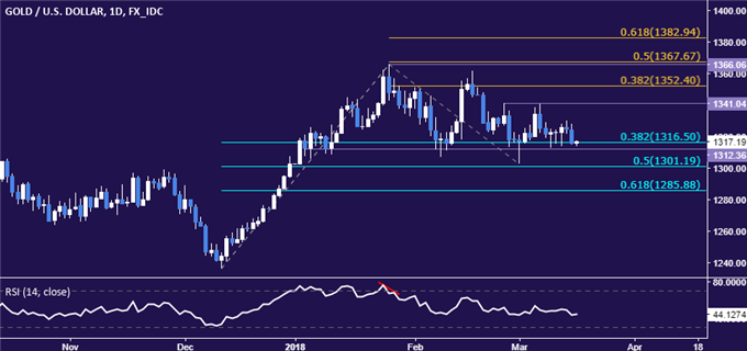 Crude Oil Prices Conflicted, Gold Prices Challenge Key Support