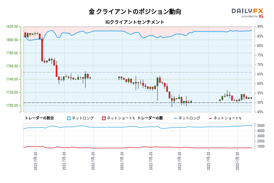 金 クライアントのポジション動向