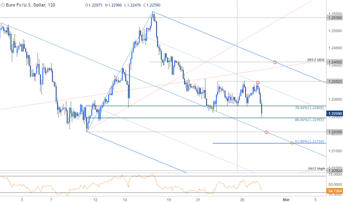 EUR/USD-Kurschart – 120 Min. Zeitrahmen